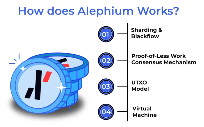 What is Alephium (ALPH)