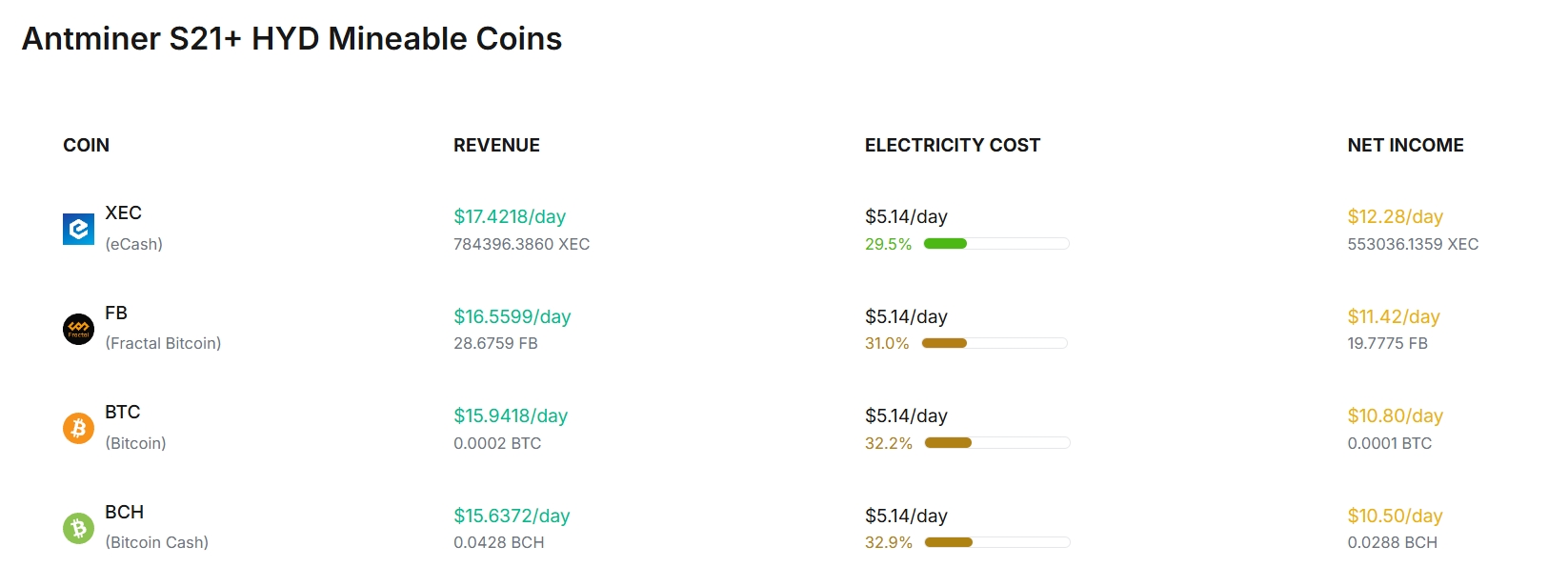 Bitmain Antminer S21+ Hyd Profitability