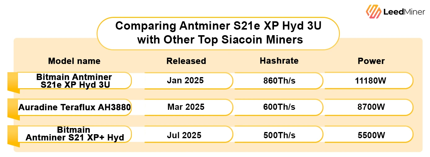 Comparing Antminer S21e XP Hyd 3U with Other Top Siacoin Miners