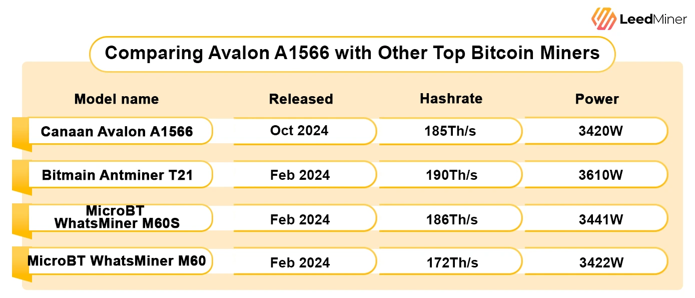 Comparing Avalon A1566 with Other Top Bitcoin Miners