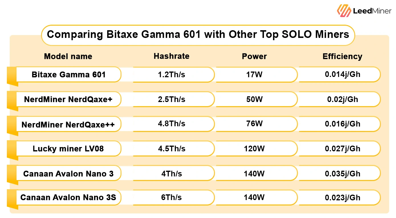 Comparing Bitaxe Gamma 601 with Other Top SOLO Miners