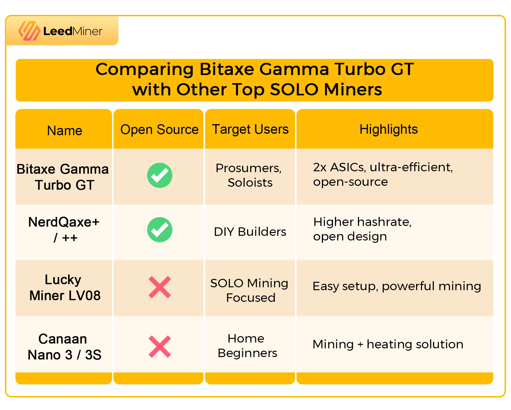 Comparing Bitaxe Gamma Turbo GT with Other Top SOLO Miners