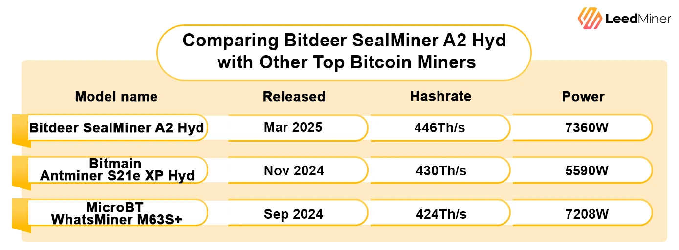 Comparing Bitdeer SealMiner A2 Hyd with Other Top Bitcoin Miners