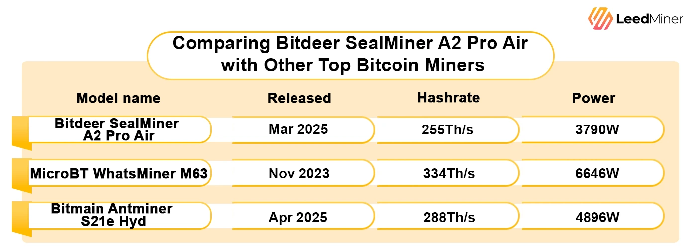 Comparing Bitdeer SealMiner A2 Pro Air with Other Top Bitcoin Miners