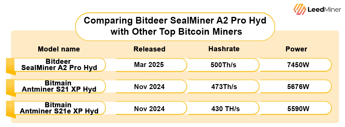 Comparing Bitdeer SealMiner A2 Pro Hyd with Other Top Bitcoin Miners