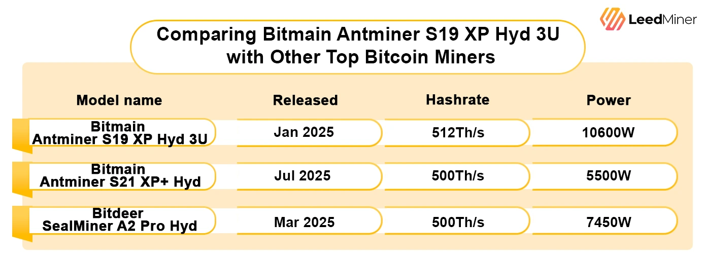 Comparing Bitmain Antminer S19 XP Hyd 3U with Other Top Bitcoin Miners
