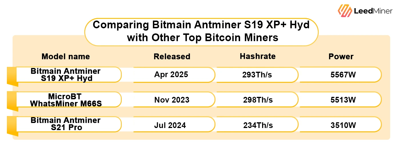 Comparing Bitmain Antminer S19 XP+ Hyd with Other Top Bitcoin Miners
