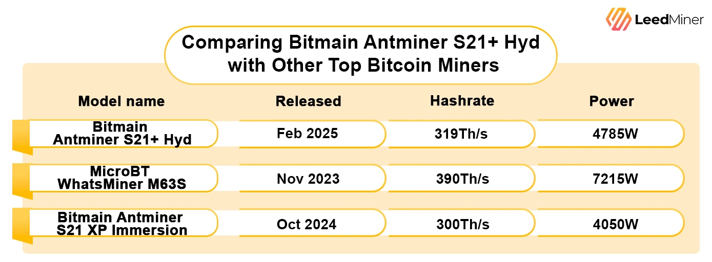 Comparing Bitmain Antminer S21+ Hyd with Other Top Bitcoin Miners