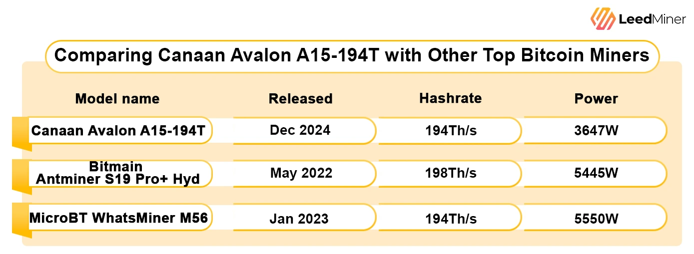 Comparing Canaan Avalon A15-194T with Other Top Bitcoin Miners