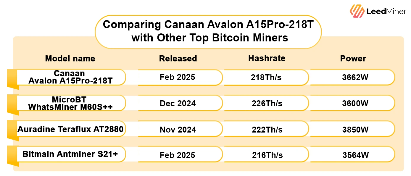 Comparing Canaan Avalon A15Pro-218T with Other Top Bitcoin Miners