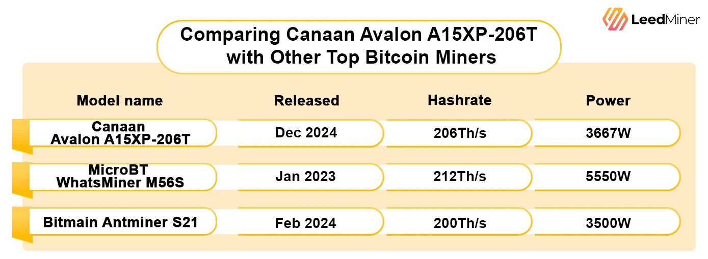 Comparing Canaan Avalon A15XP-206T with Other Top Bitcoin Miners