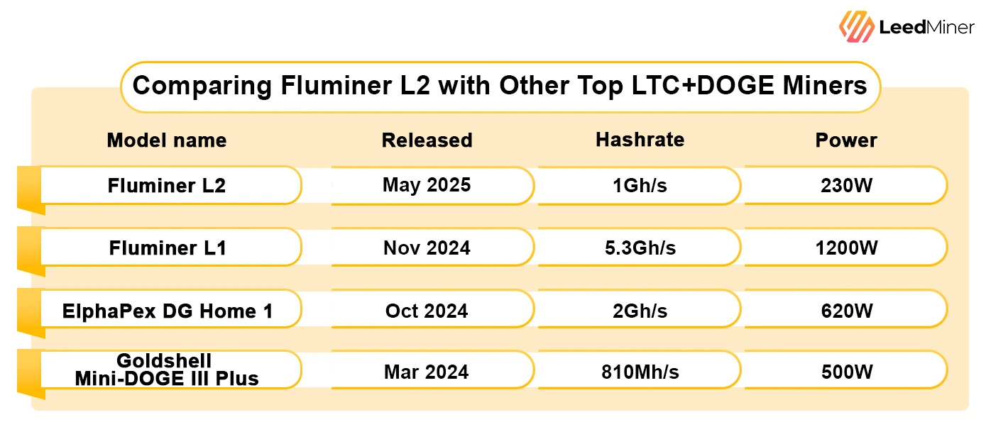 Comparing Fluminer L2 with Other Top LTC+DOGE Miners