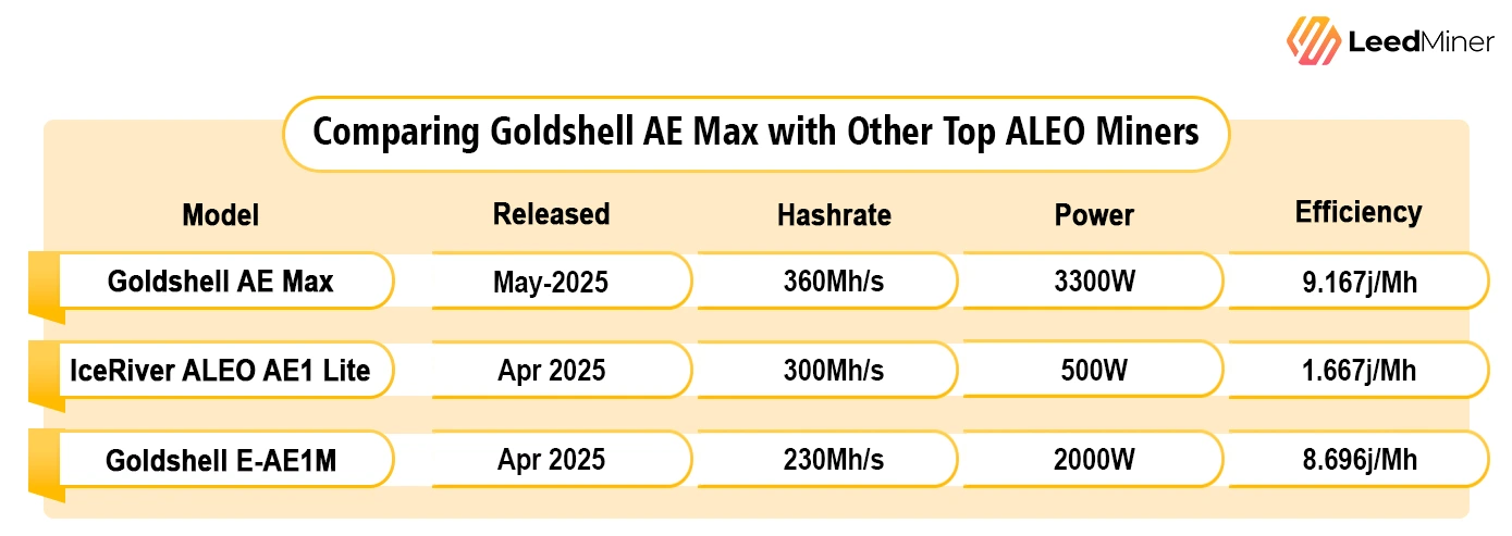Comparing Goldshell AE Max with Other Top ALEO Miners