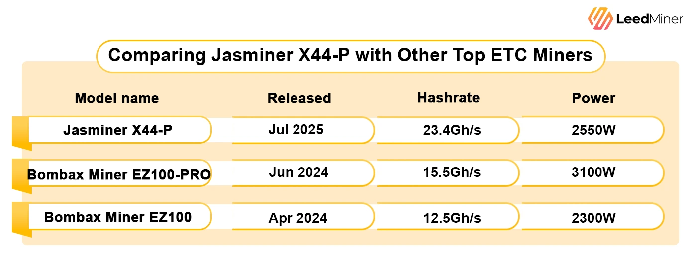 Comparing Jasminer X44-P with Other Top ETC Miners
