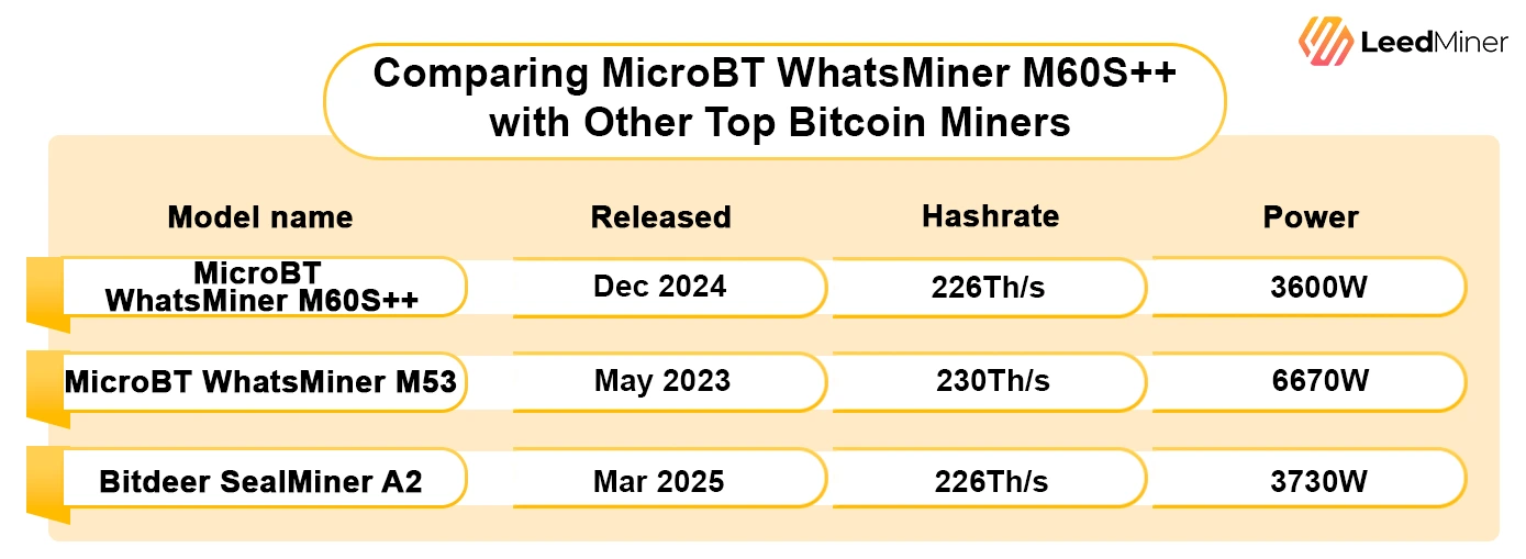 Comparing MicroBT WhatsMiner M60S++ with Other Top Bitcoin Miners