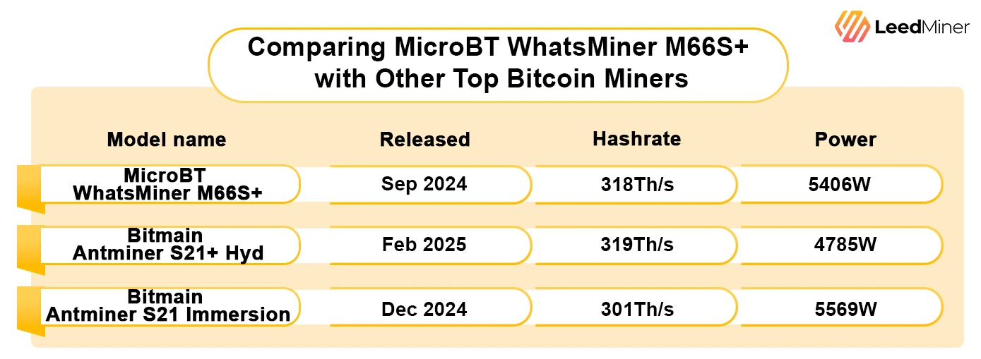 Comparing MicroBT WhatsMiner M66S+ with Other Top Bitcoin Miners