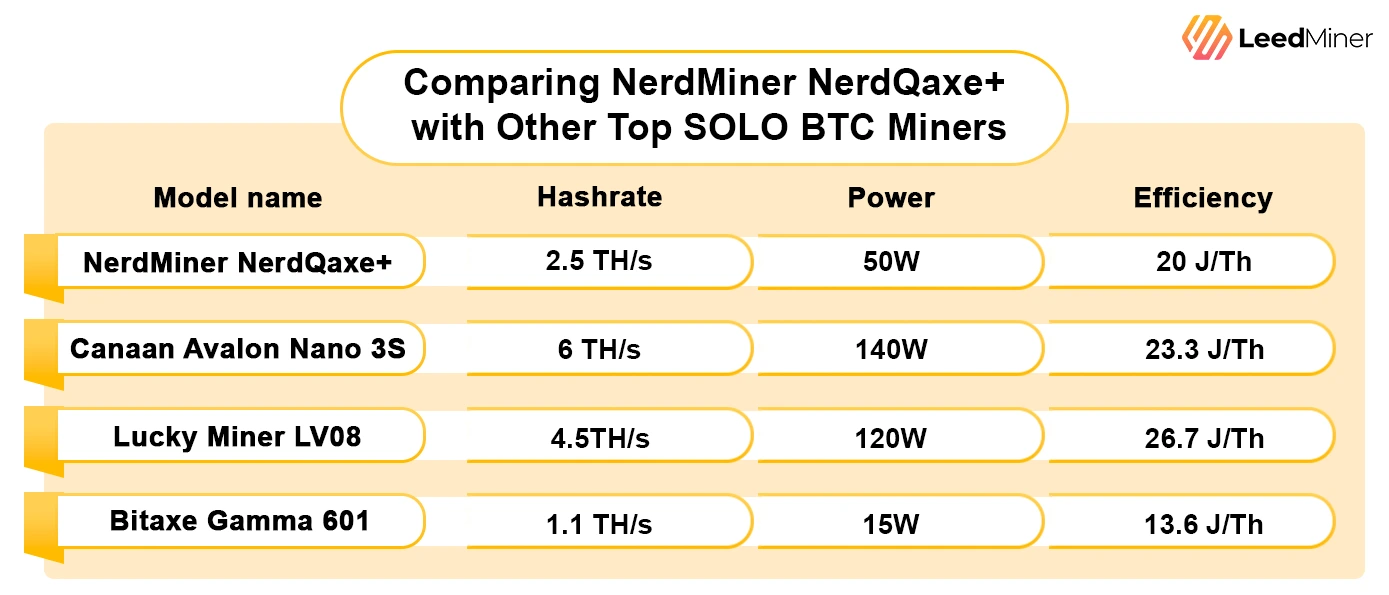 Comparing NerdMiner NerdQaxe+ with Other Top SOLO BTC Miners