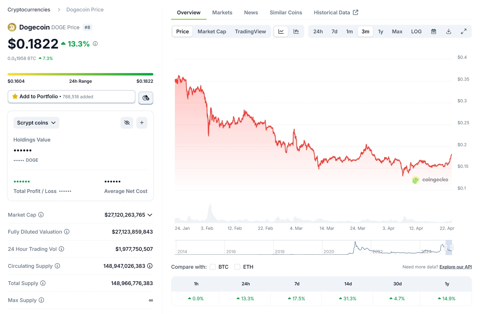 DOGE Coin Prices History 4.23