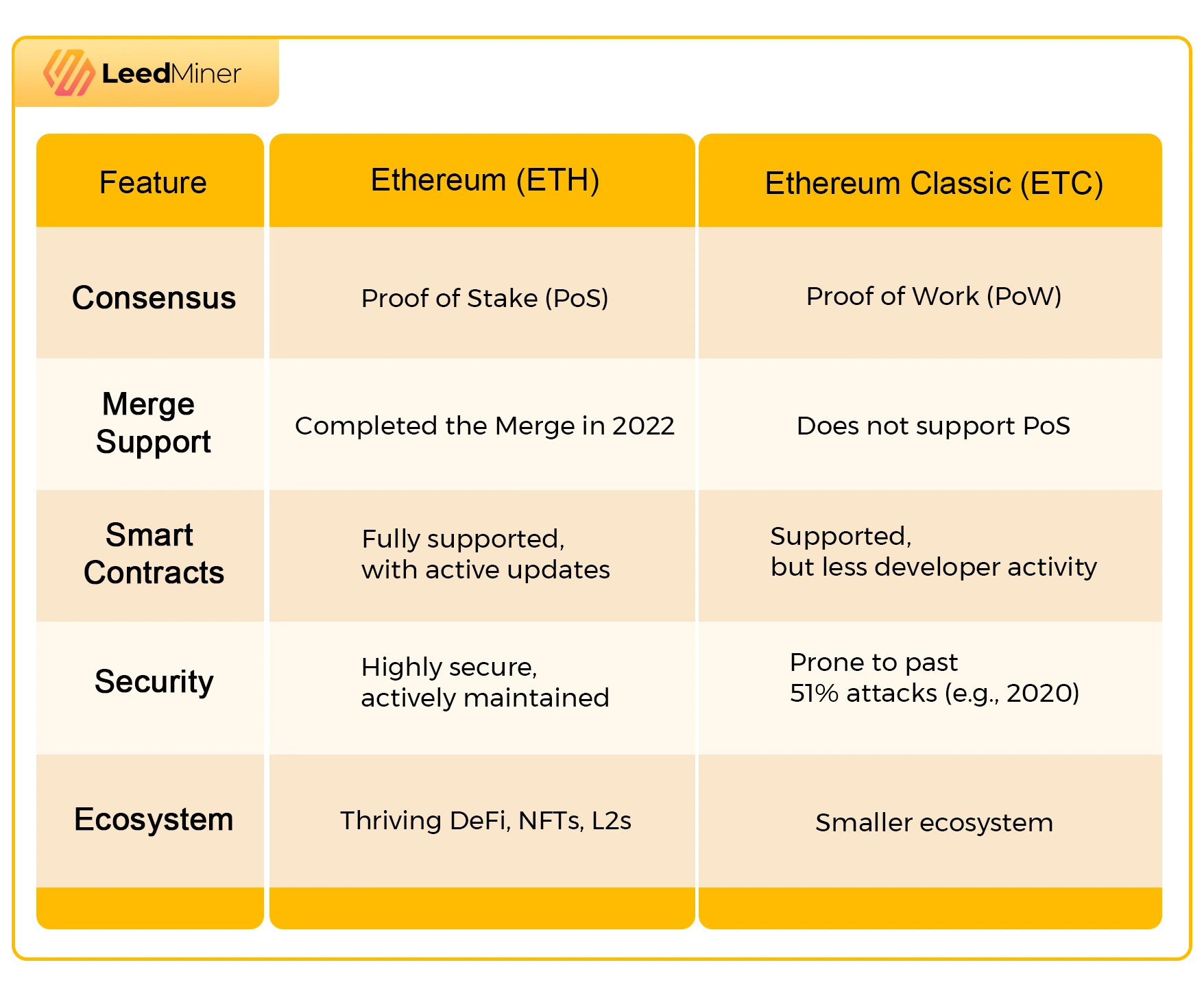 Ethereum vs Ethereum Classic Technical Differences