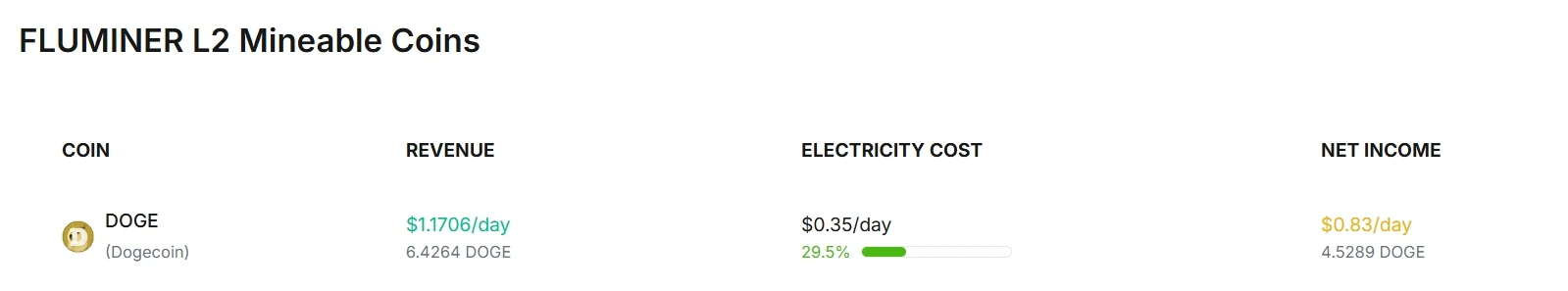 Fluminer L2 Profitability