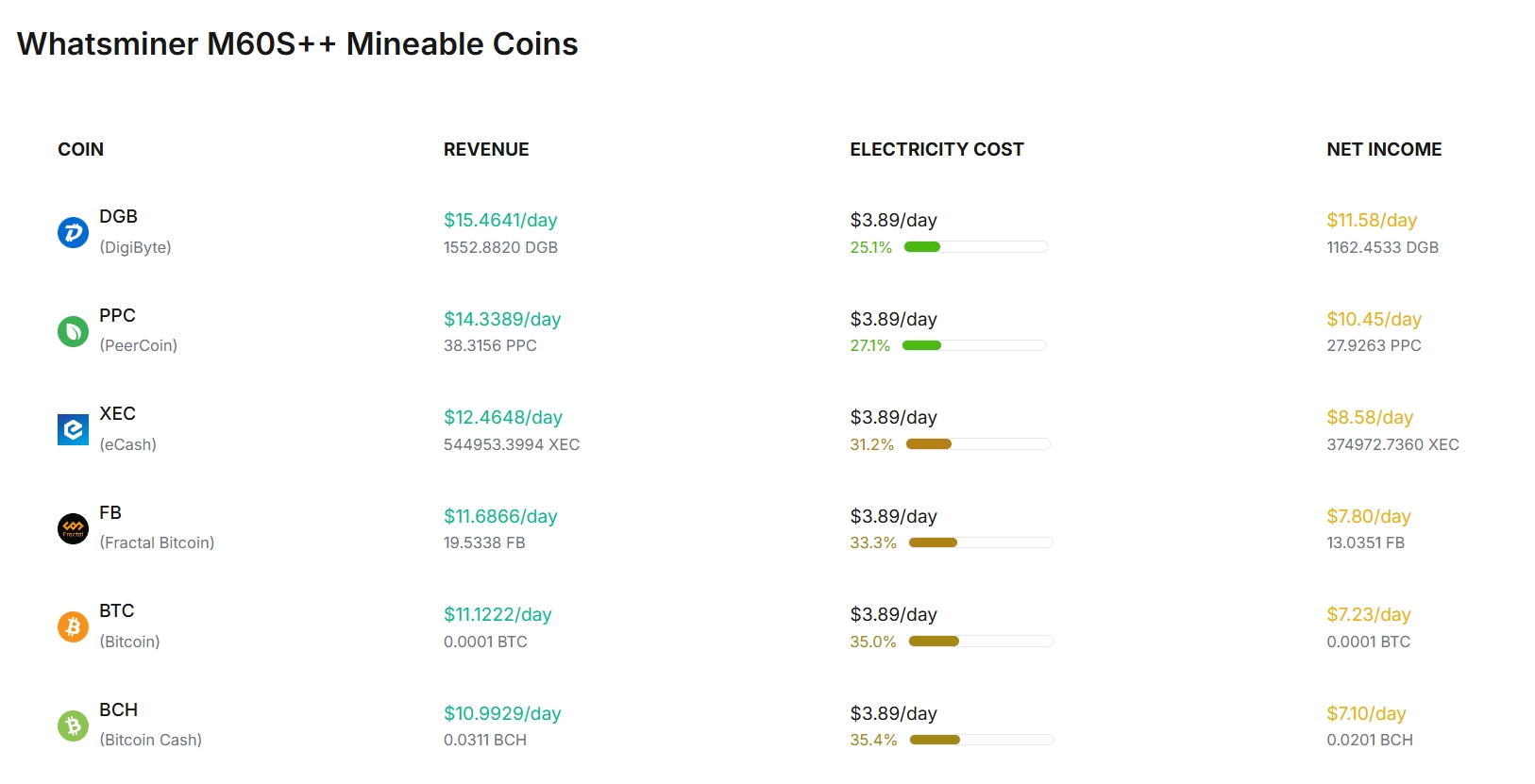 MicroBT WhatsMiner M60S++ Profitability