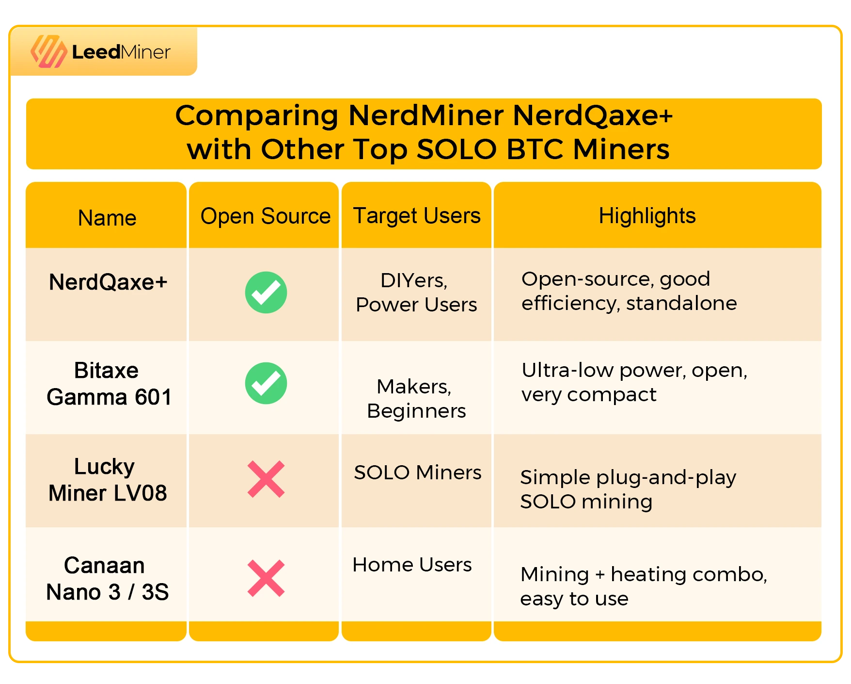 NerdMiner NerdQaxe+ with Other Top SOLO BTC Miners Summary Table