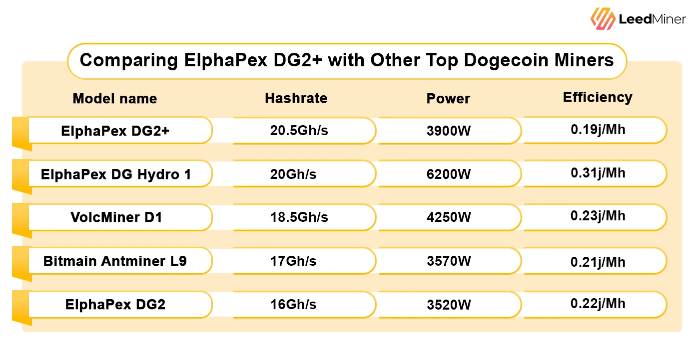 Comparing ElphaPex DG2+ with Other Top Dogecoin Miners
