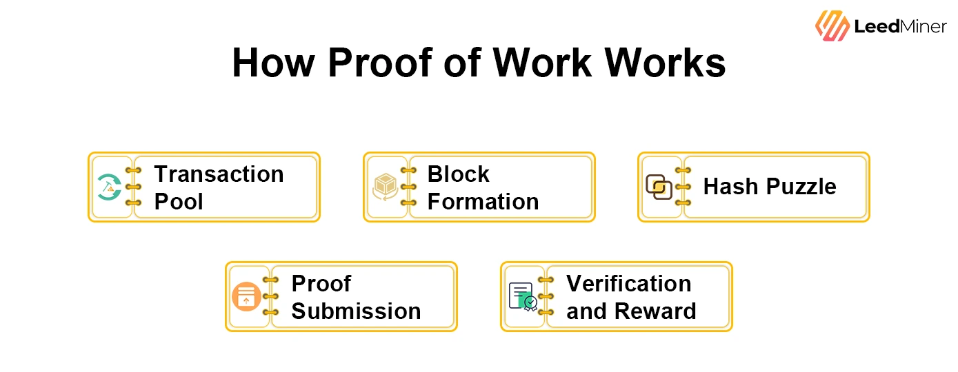 How Proof of Work Works