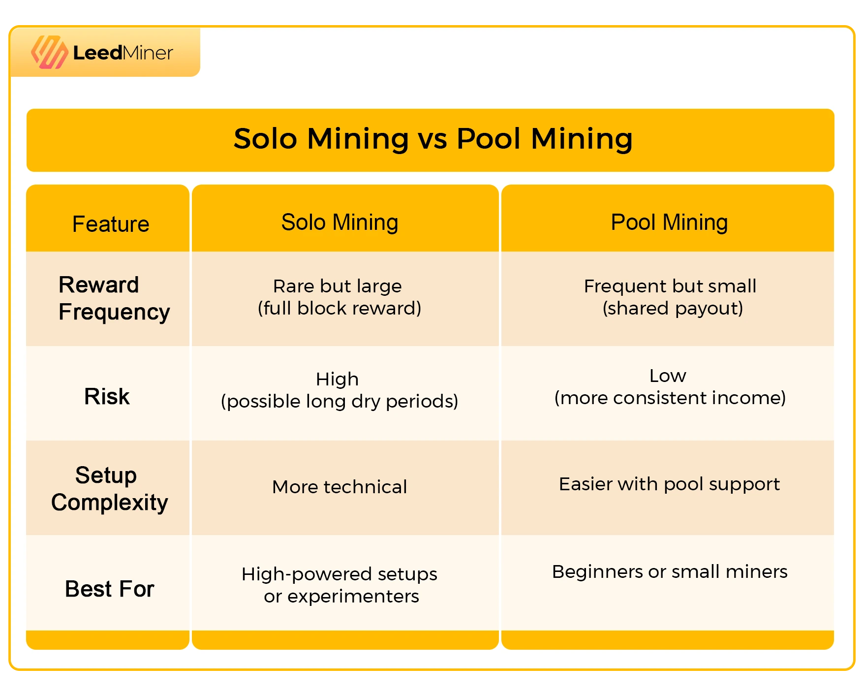 Solo Mining vs Pool Mining