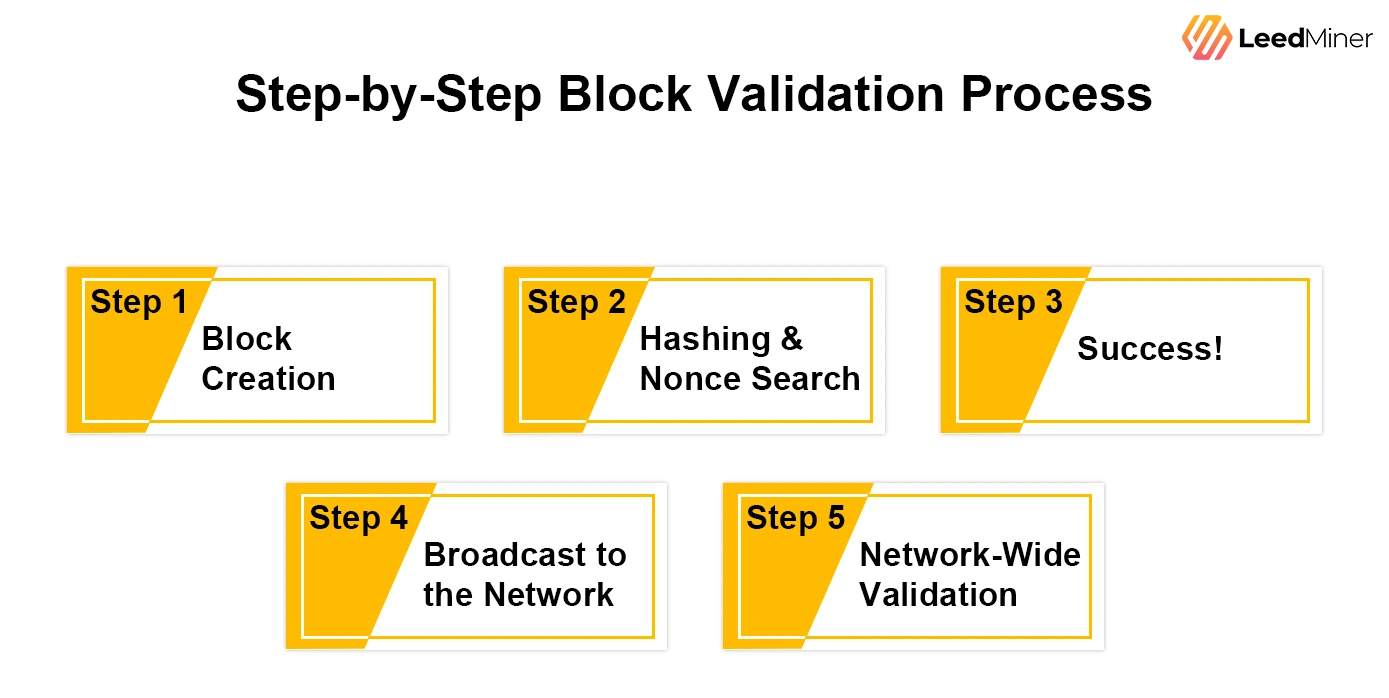 Step-by-Step Block Validation Process