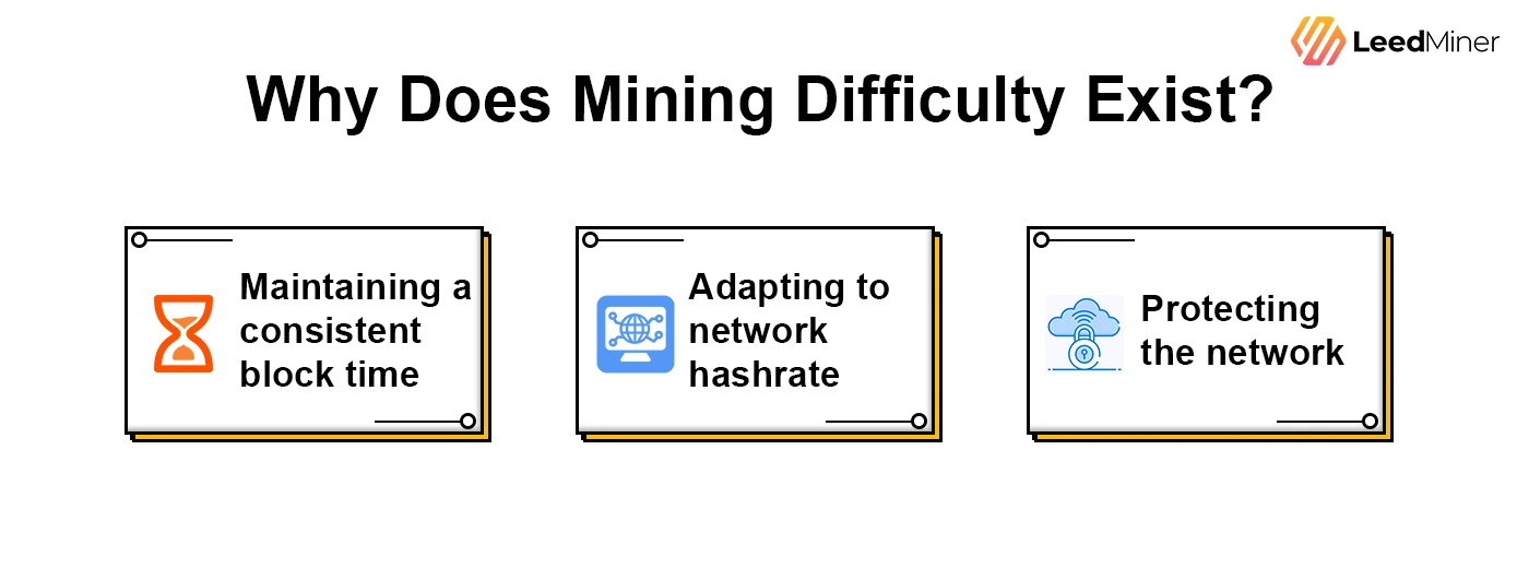 Why Does Mining Difficulty Exist