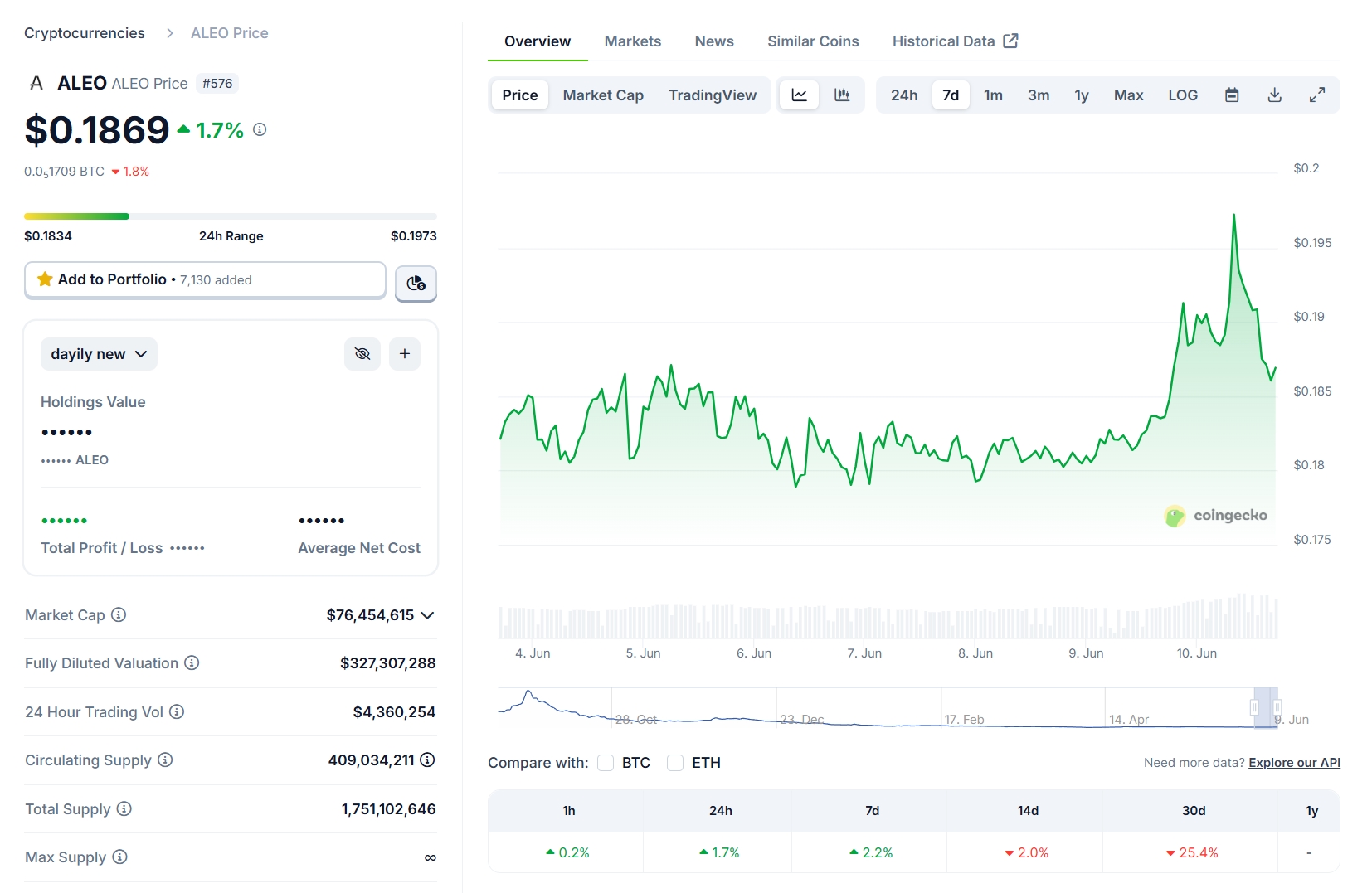 ALEO Price Trend 6.10