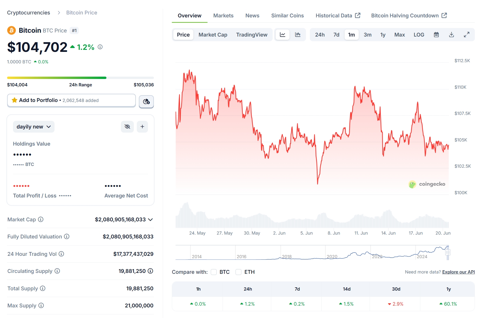 Bitcoin Price Trend 6.20