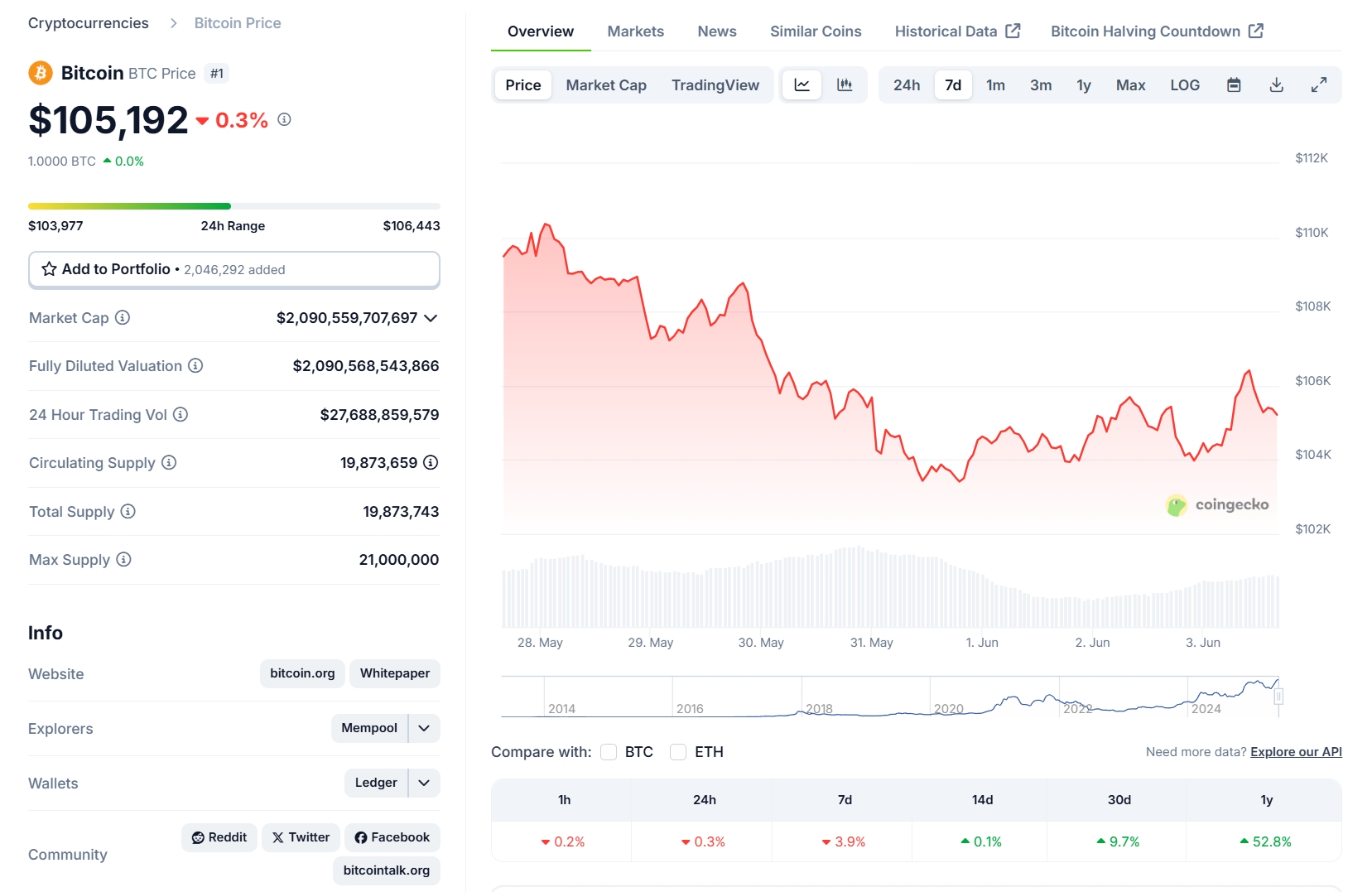 Bitcoin Price Trend 6.3
