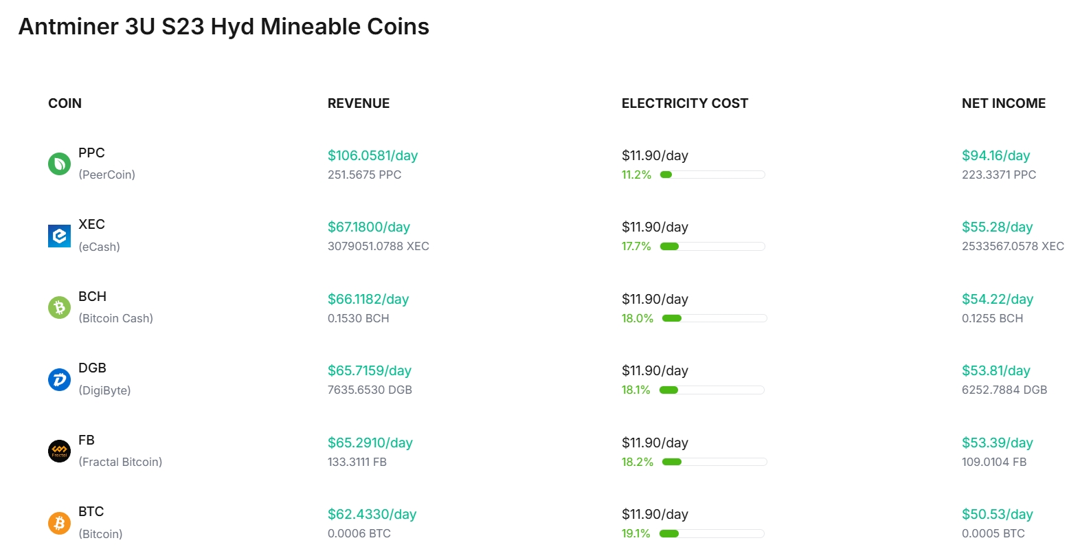 Bitmain Antminer S23 Hyd 3U Profitability
