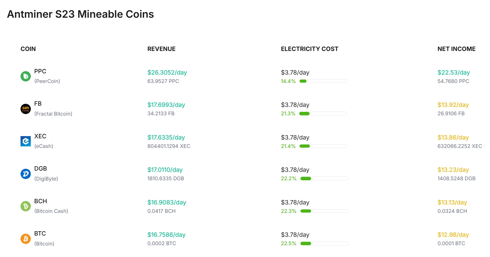 Bitmain Antminer S23 Profitability