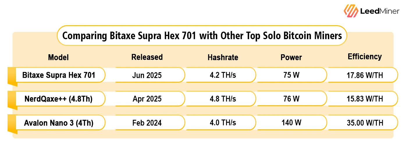 Comparing Bitaxe Supra Hex 701 with Other Top Solo Bitcoin Miners