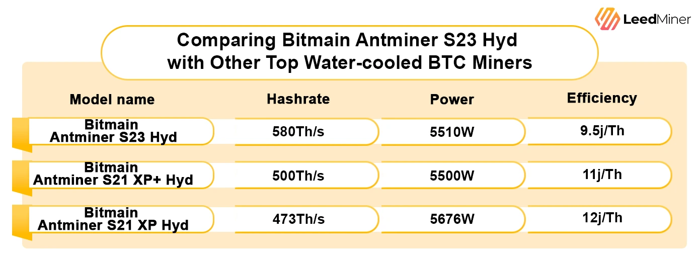 Comparing Bitmain Antminer S23 Hyd with Other Top Water-cooled