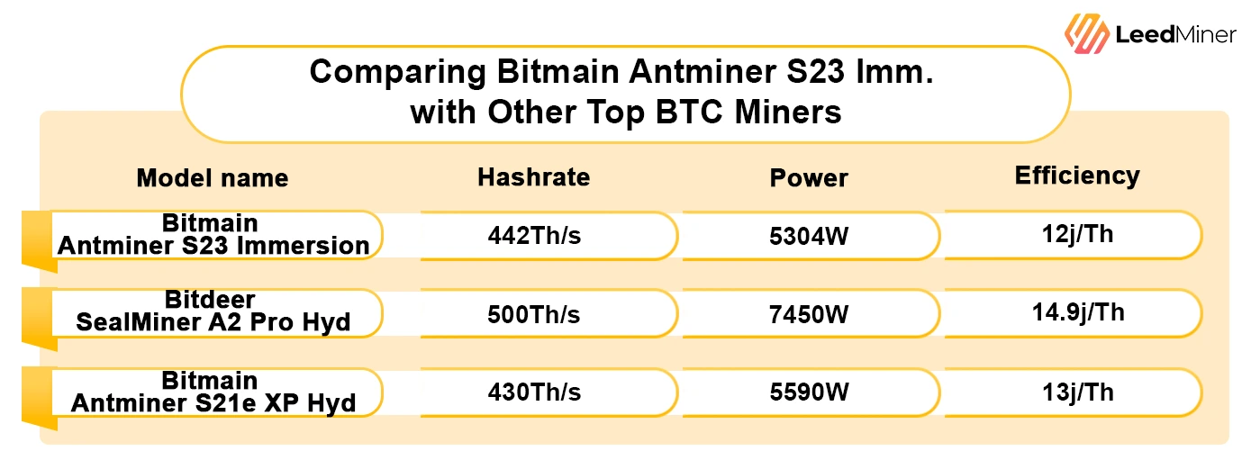Comparing Bitmain Antminer S23 Imm. with Other Top BTC Miners