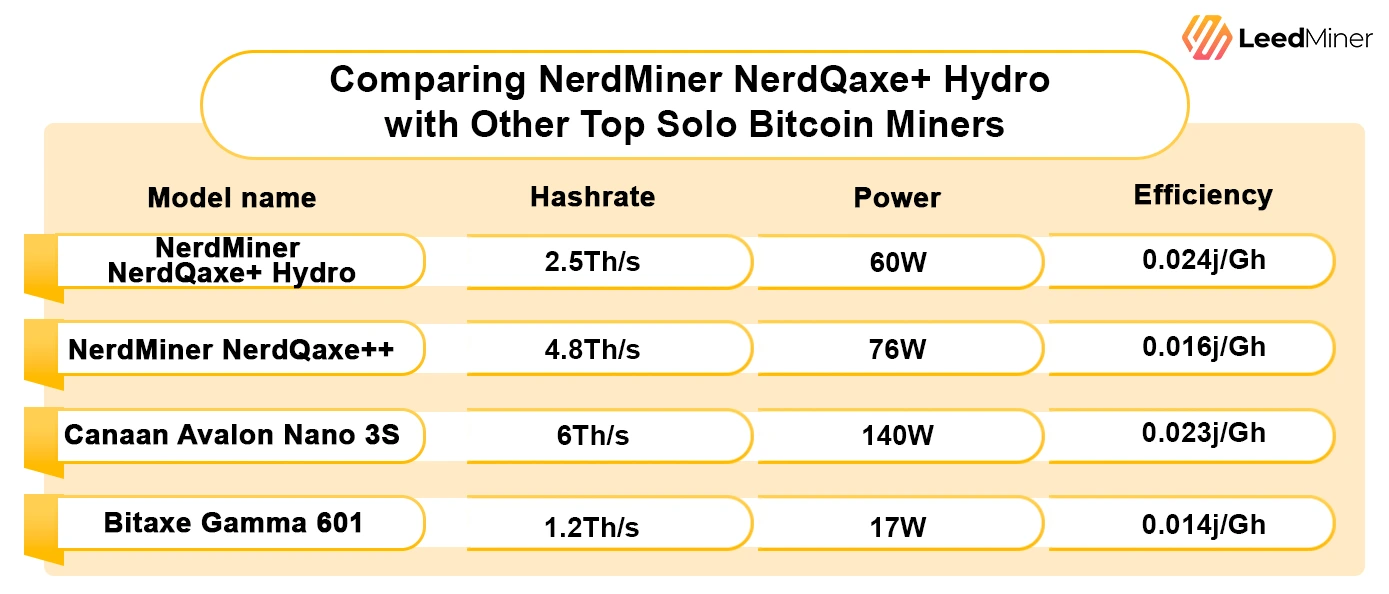 Comparing NerdMiner NerdQaxe Hydro with Other Top Solo Bitcoin Miners