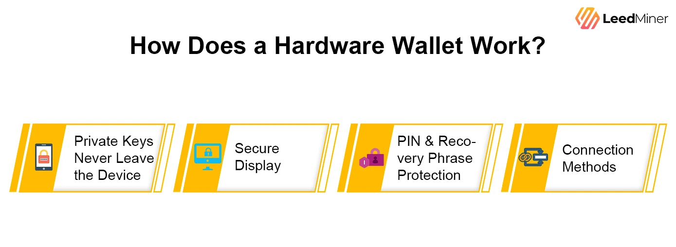How Does a Hardware Wallet Work
