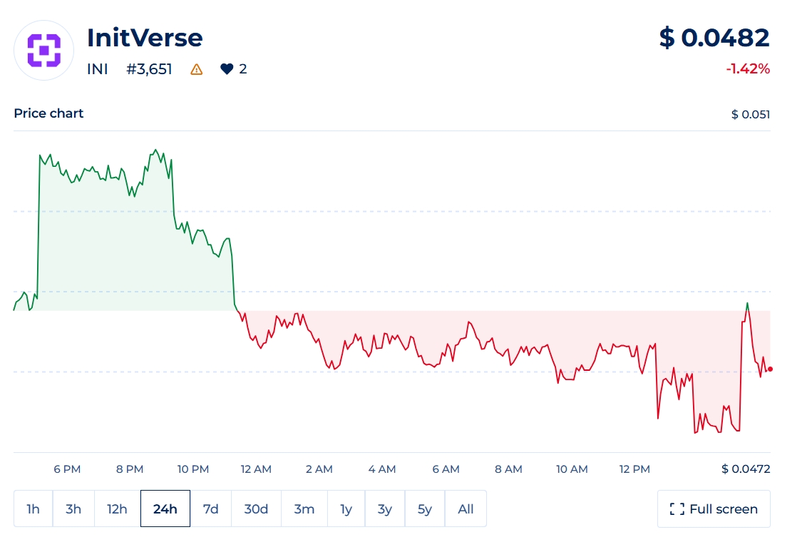 InitVerse Price Trend 6.24