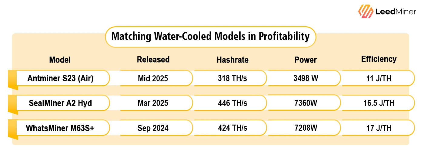Matching Water-Cooled Models in Profitability