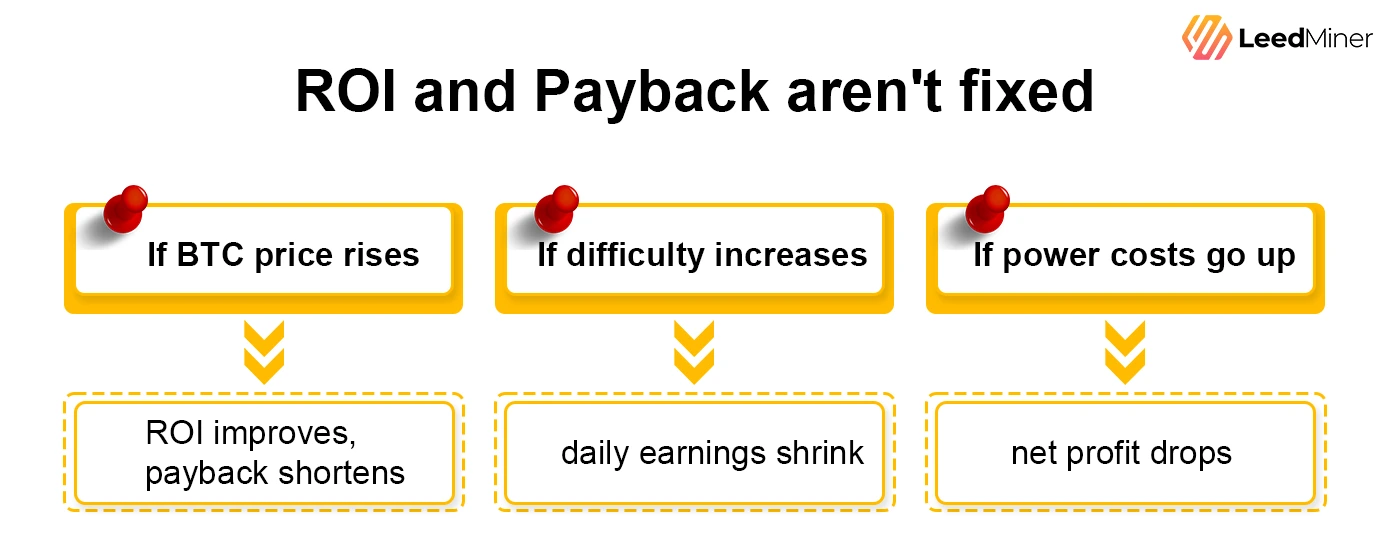 ROI and Payback arent fixed