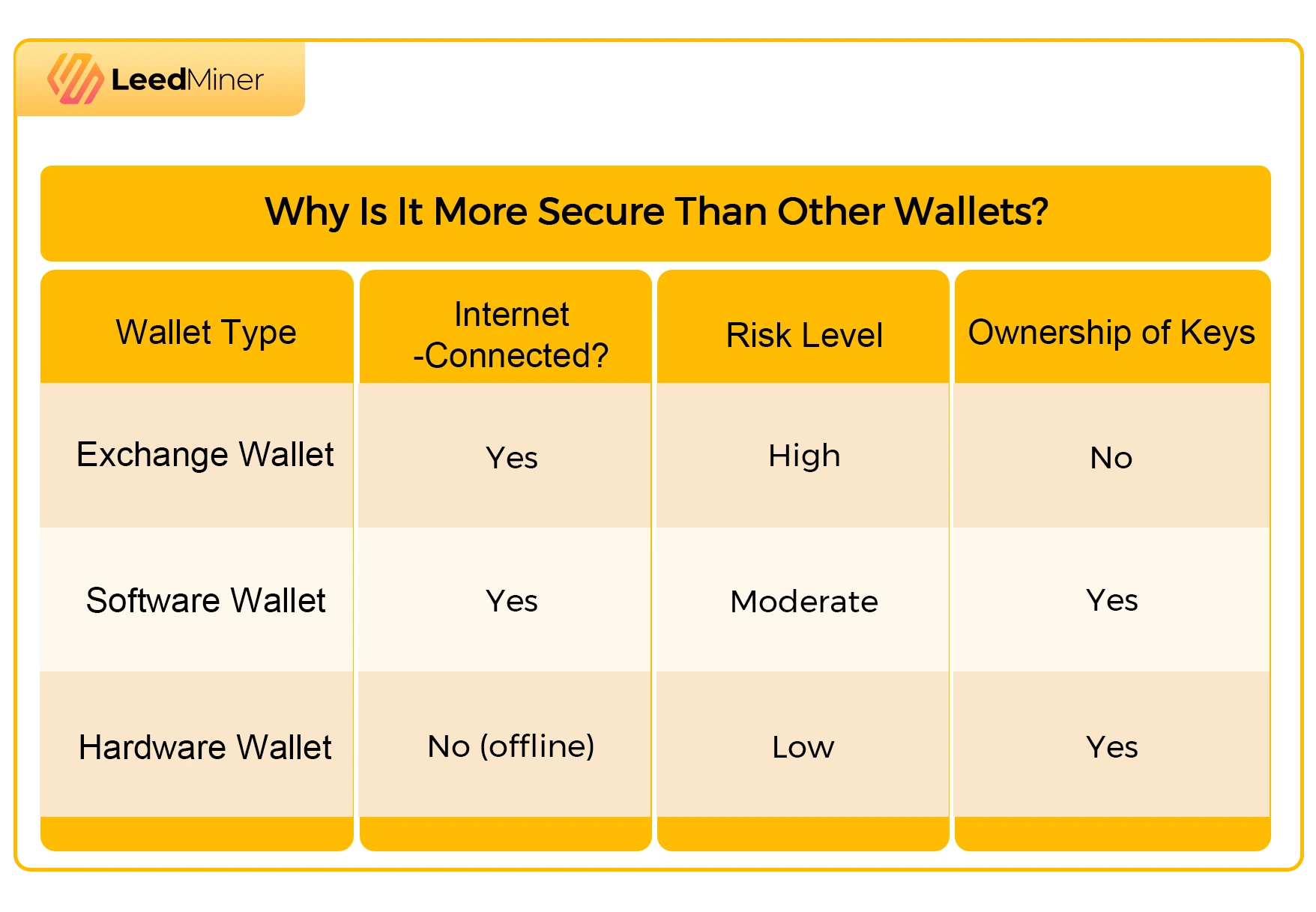 Why Is It More Secure Than Other Wallets